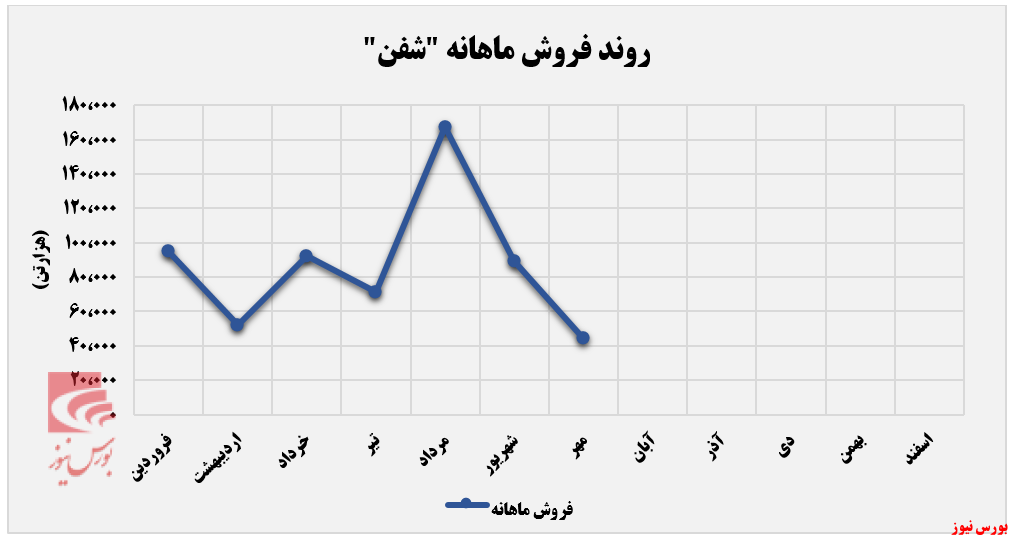 سقوط درآمدی پتروشیمی فن‌آوران از قله+بورس نیوز