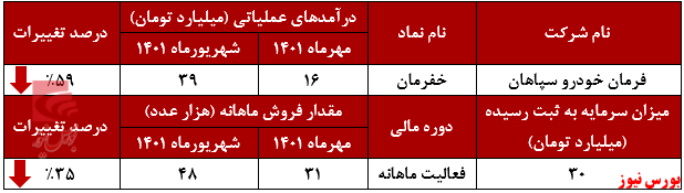 فاصله گرفتن خفرمان از اوج درآمدزایی+بورس نیوز