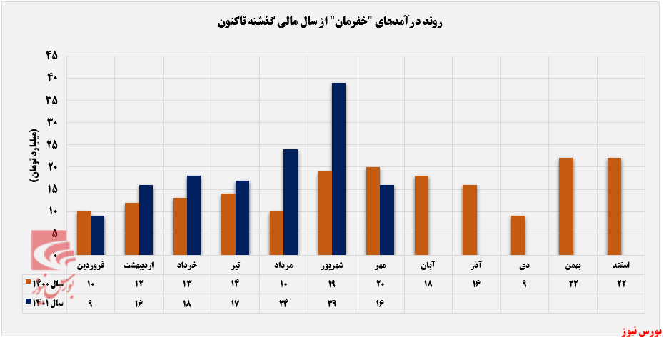 فاصله گرفتن خفرمان از اوج درآمدزایی+بورس نیوز