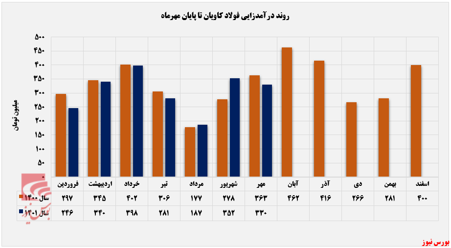 فولاد کاویان+بورس نیوز