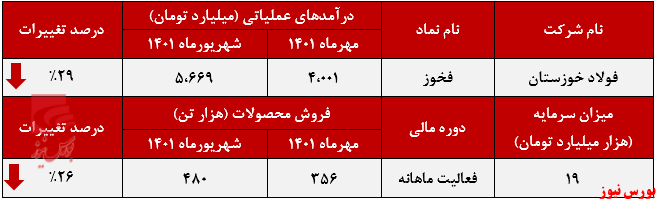 فراز و نشیب فخوز در کسب درآمد+بورس نیوز