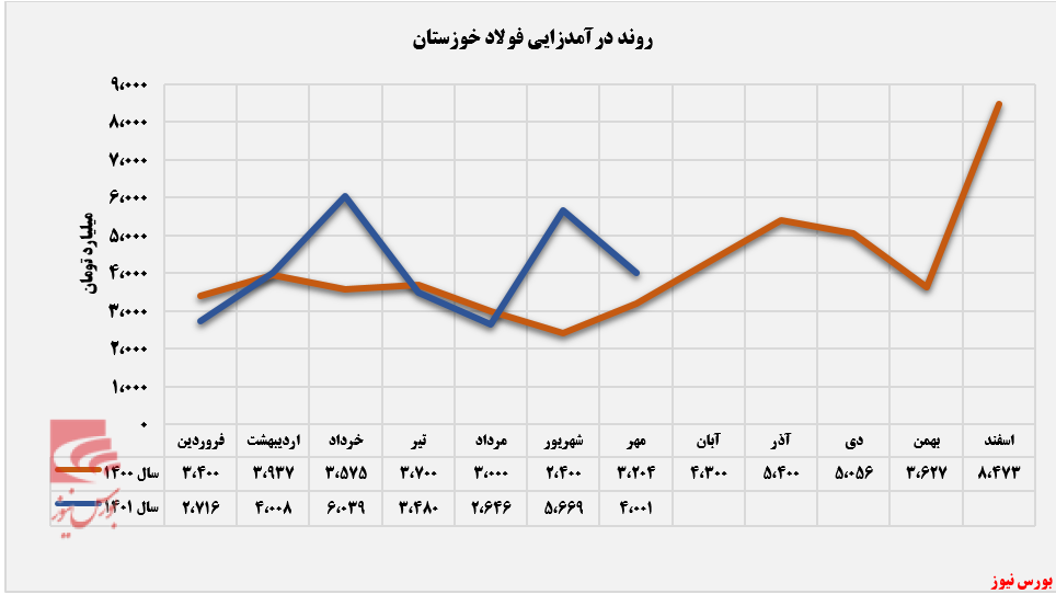 فراز و نشیب فخوز در کسب درآمد+بورس نیوز