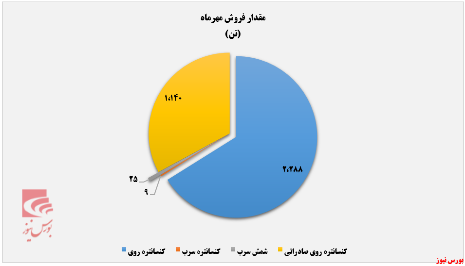 سقوط آزاد درآمد فزرین+بورس نیوز