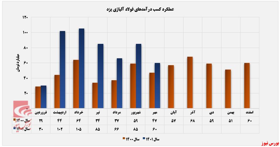 فولای از اوج درآمدزایی فاصله گرفت+بورس نیوز