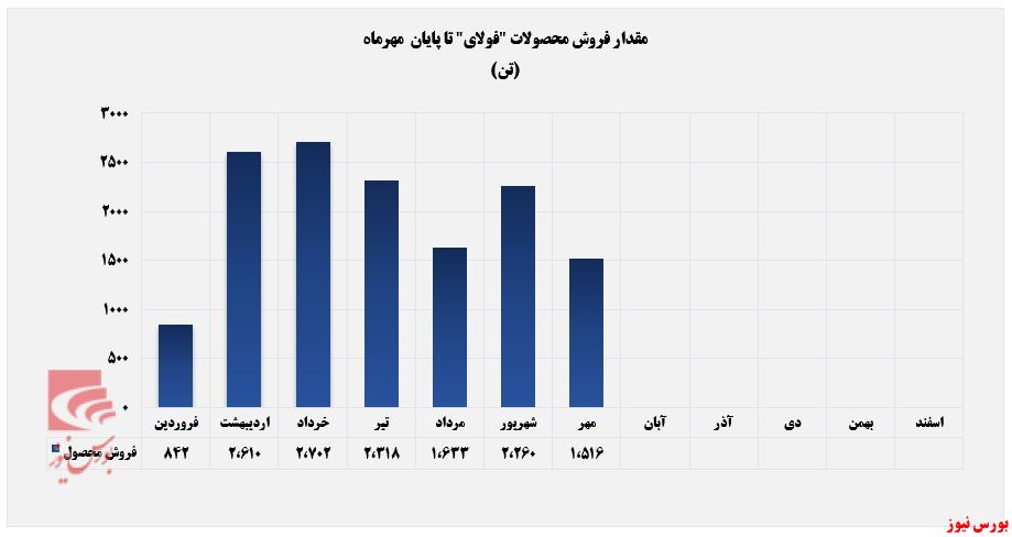 فولای از اوج درآمدزایی فاصله گرفت+بورس نیوز