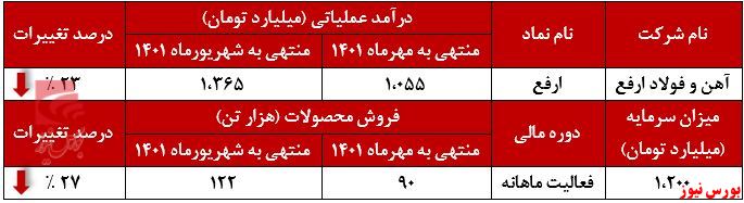 کاهش حرارت درآمدزایی آهن و فولاد ارفع+بورس نیوز