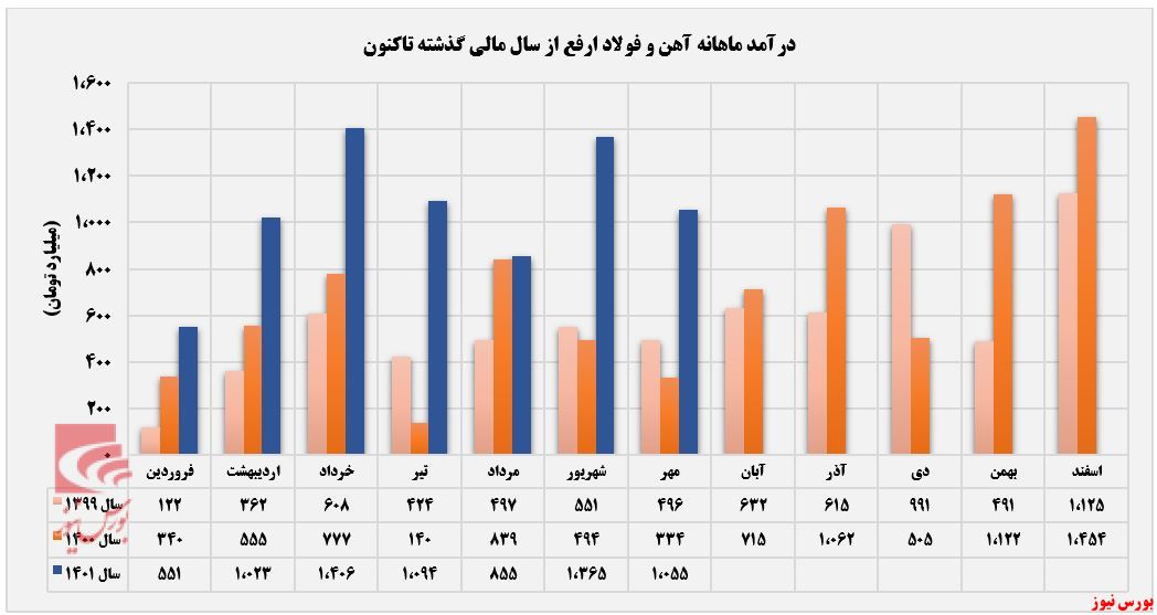 کاهش حرارت درآمدزایی آهن و فولاد ارفع+بورس نیوز