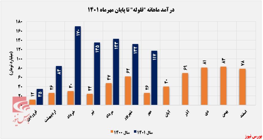 کاهش ۸۰۰ تنی مقدار فروش فلوله+بورس نیوز