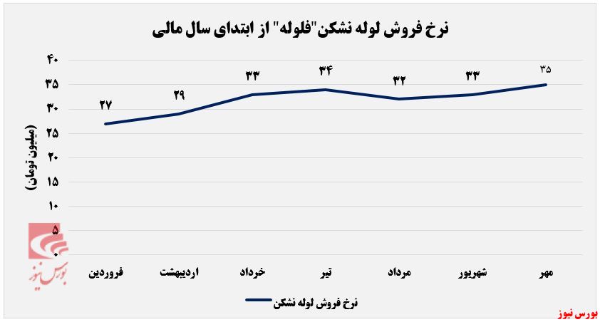 کاهش ۸۰۰ تنی مقدار فروش فلوله+بورس نیوز