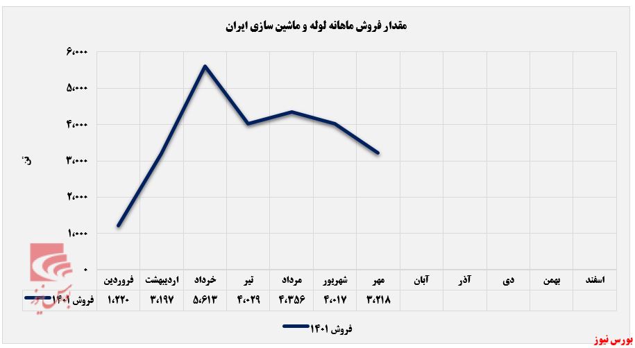 کاهش ۸۰۰ تنی مقدار فروش فلوله+بورس نیوز