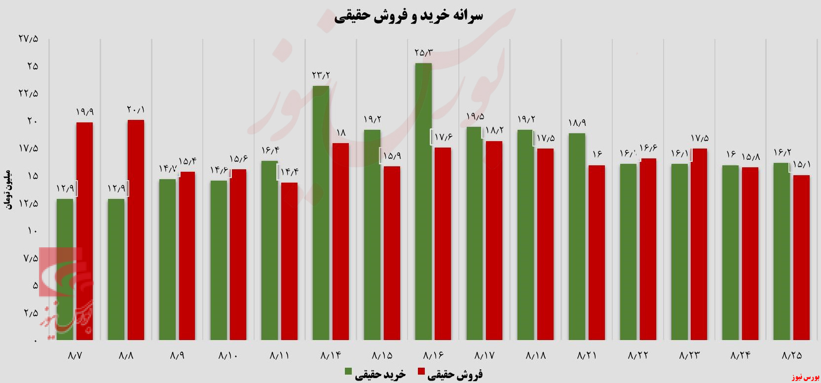 تمام شدن هفته گرگ و میش بازار سهام+بورس نیوز