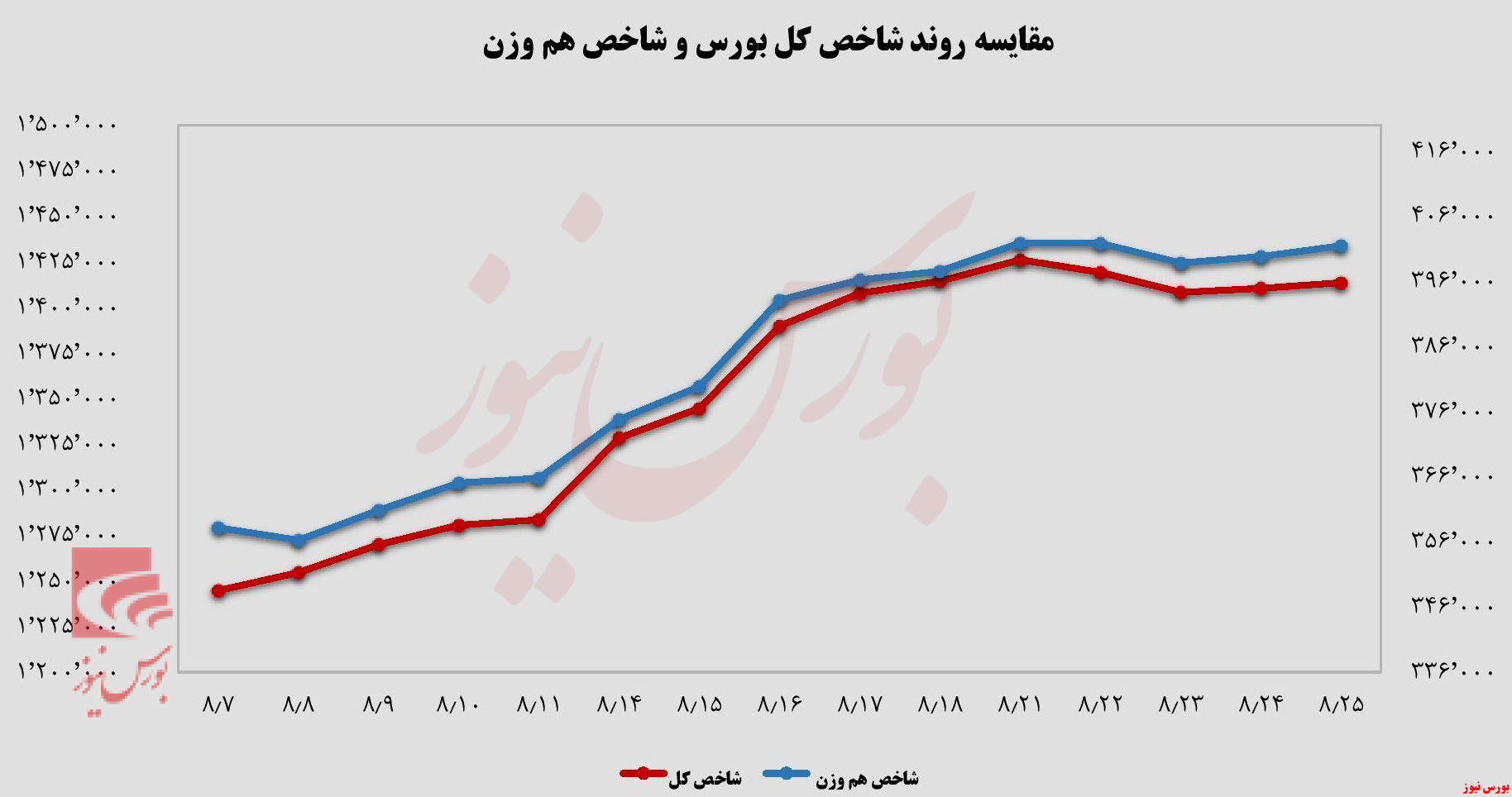 تمام شدن هفته گرگ و میش بازار سهام+بورس نیوز