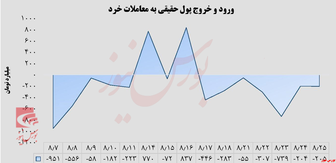 تمام شدن هفته گرگ و میش بازار سهام+بورس نیوز