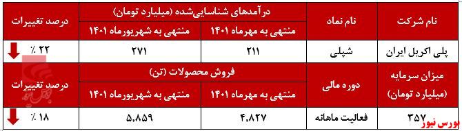 کاهش تولید ۳۵۲ تنی شپلی در مهرماه+بورس نیوز