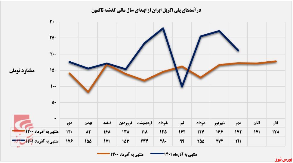 کاهش تولید ۳۵۲ تنی شپلی در مهرماه+بورس نیوز