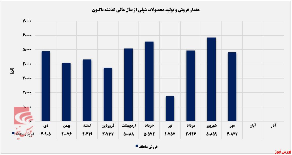 کاهش تولید ۳۵۲ تنی شپلی در مهرماه+بورس نیوز