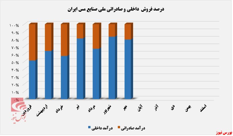 درآمد مهرماه فملی 20 درصد پایین تر از میانگین+بورس نیوز