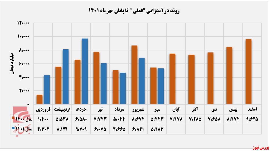 درآمد مهرماه فملی 20 درصد پایین تر از میانگین+بورس نیوز