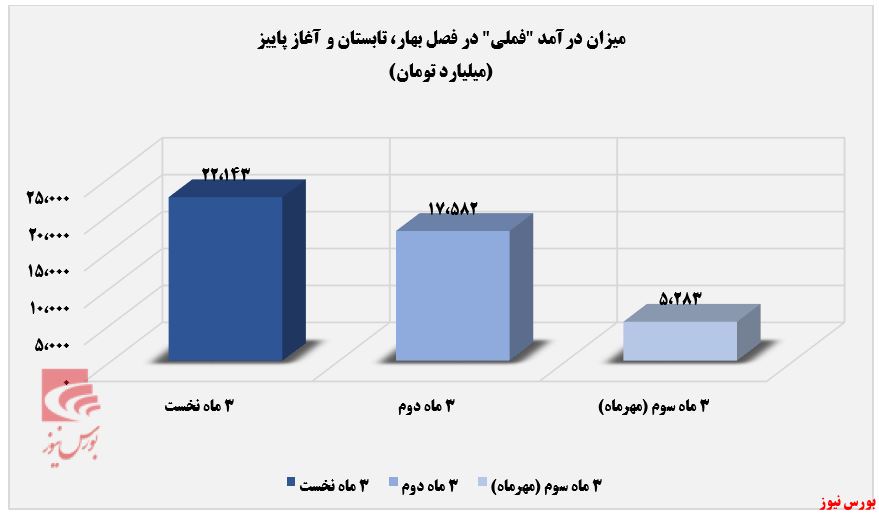 درآمد مهرماه فملی 20 درصد پایین تر از میانگین+بورس نیوز