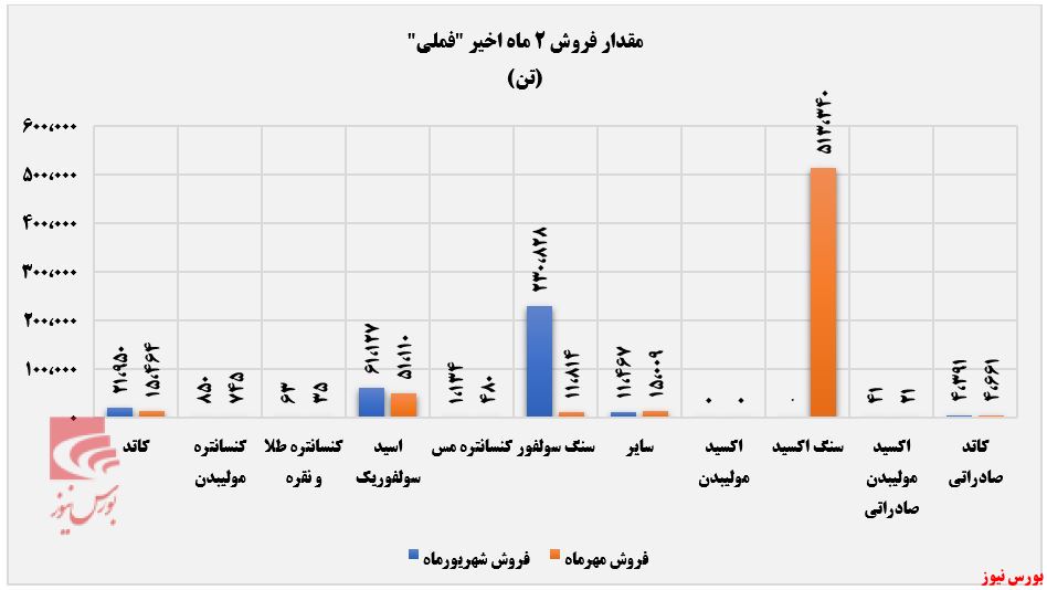 درآمد مهرماه فملی 20 درصد پایین تر از میانگین+بورس نیوز