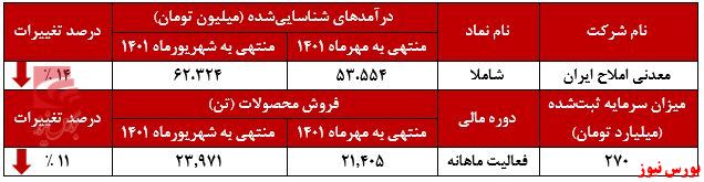 ریزش ۱۱ درصد فروش ماهانه شاملا+بورس نیوز