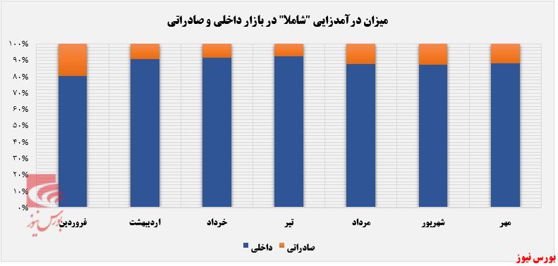 ریزش ۱۱ درصد فروش ماهانه شاملا+بورس نیوز