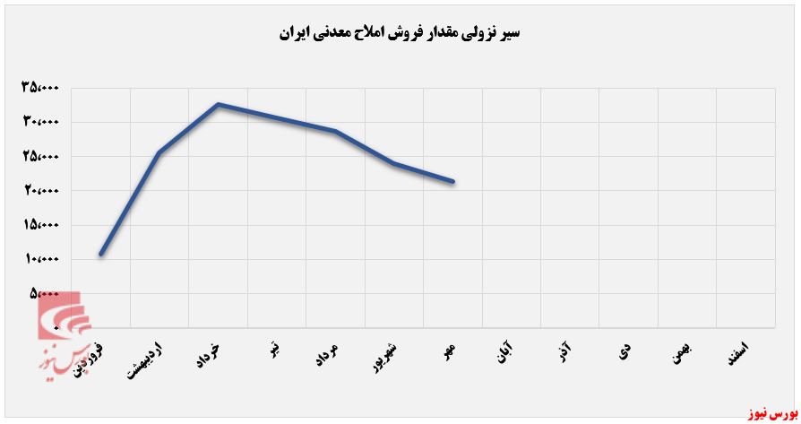 ریزش ۱۱ درصد فروش ماهانه شاملا+بورس نیوز