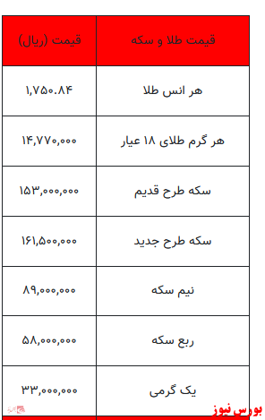 سکه 50 هزار تومان ارزان شد/کاهش 18هزار تومانی هرگرم طلا