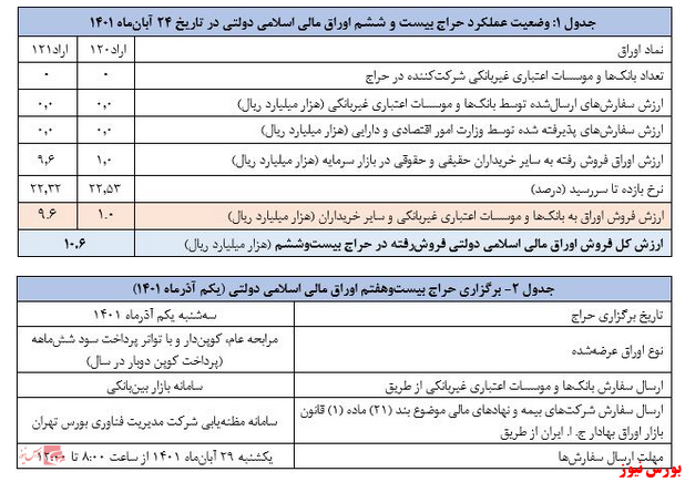 نتیجه بیست و ششمین حراج اوراق مالی اسلامی دولتی اعلام شد