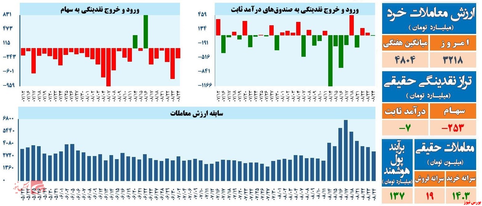 ورود و خروج نقدینگی