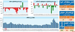 انتظار ادامه موج جدید صعودی با بالا رفتن ارزش معاملات انتظار ادامه موج جدید صعودی با بالا رفتن ارزش معاملات