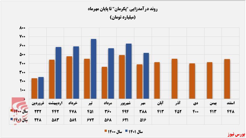 کاهش ۱۷ درصدی درآمد ماهانه پکرمان+بورس نیوز