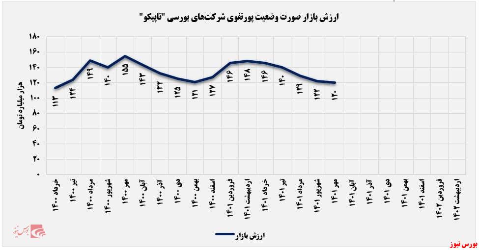 ارزش بازار پرتفوی