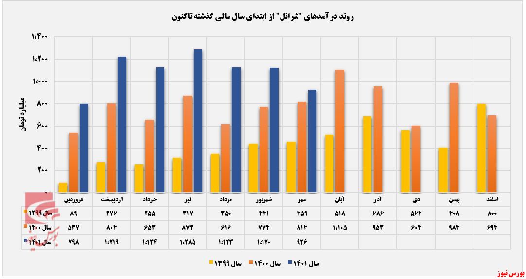 مقدار فروش نوسانی شرانل+بورس نیوز