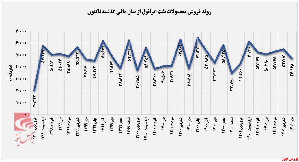 مقدار فروش نوسانی شرانل+بورس نیوز