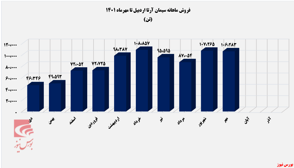 کاهش ۹۸۲ تنی مقدار فروش ساربیل+بورس نیوز