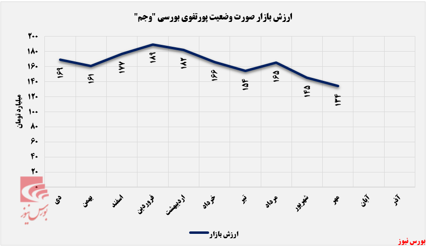 کاهش ارزش بازار وجم+بورس نیوز