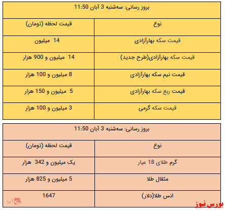 قیمت سکه ثابت ماند/ کاهش قیمت یک گرم طلا