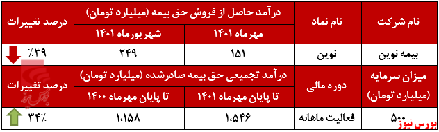 دومین ماه متوالی کاهش درآمدهای نوین+بورس نیوز