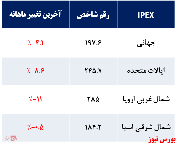 گزارش جهانی محصولات منتخب پتروشیمی و پلیمری