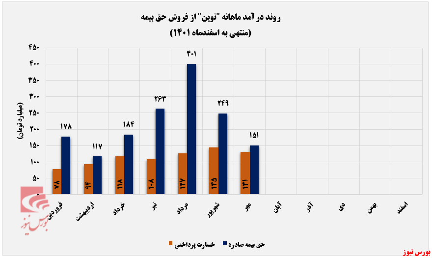 دومین ماه متوالی کاهش درآمدهای نوین+بورس نیوز