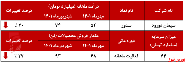 کاهش فروش ۲۰ درصدی کلینکر‌های سدور+بورس نیوز