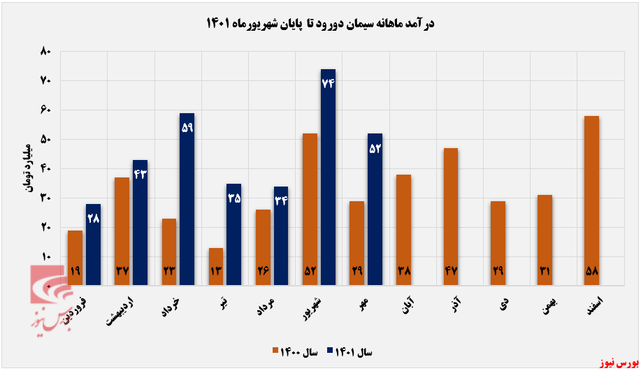 کاهش فروش ۲۰ درصدی کلینکر‌های سدور+بورس نیوز