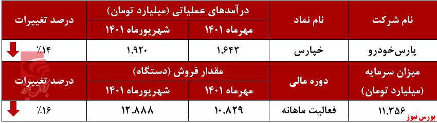 نرخ فروش گروه Q۲۰۰ خپارس در حال صعود+بورس نیوز