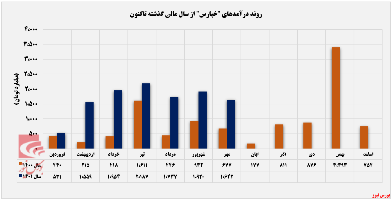 نرخ فروش گروه Q۲۰۰ خپارس در حال صعود+بورس نیوز