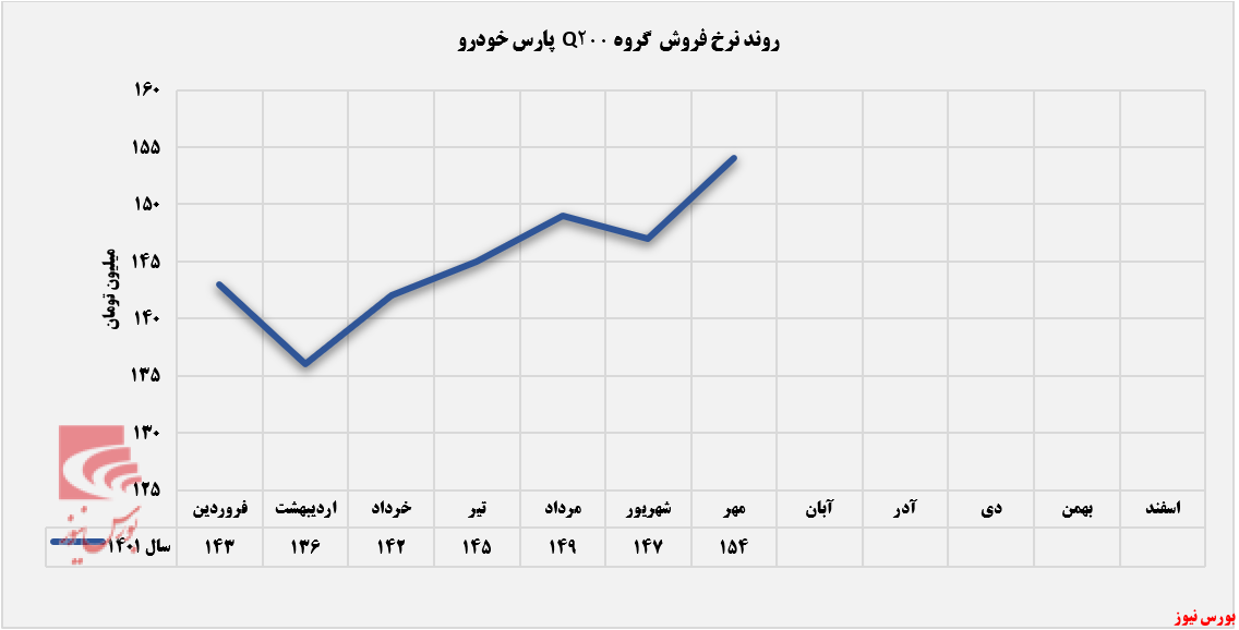 نرخ فروش گروه Q۲۰۰ خپارس در حال صعود+بورس نیوز