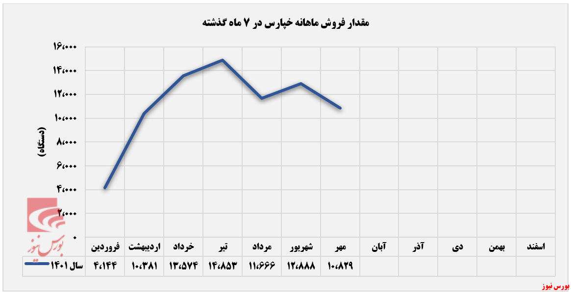 نرخ فروش گروه Q۲۰۰ خپارس در حال صعود+بورس نیوز