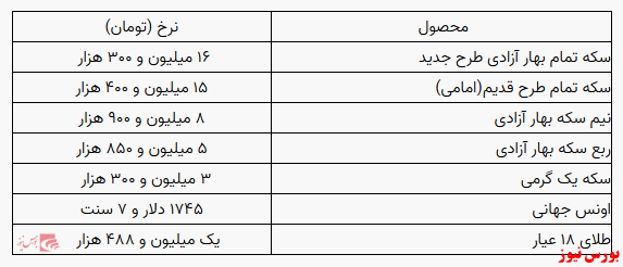 قیمت سکه تغییر نکرد/ کاهش ۱۲ هزارتومانی قیمت یک گرم طلا