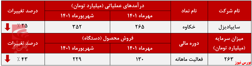 لغزش درآمد خکاوه در ایستگاه مهرماه+بورس نیوز