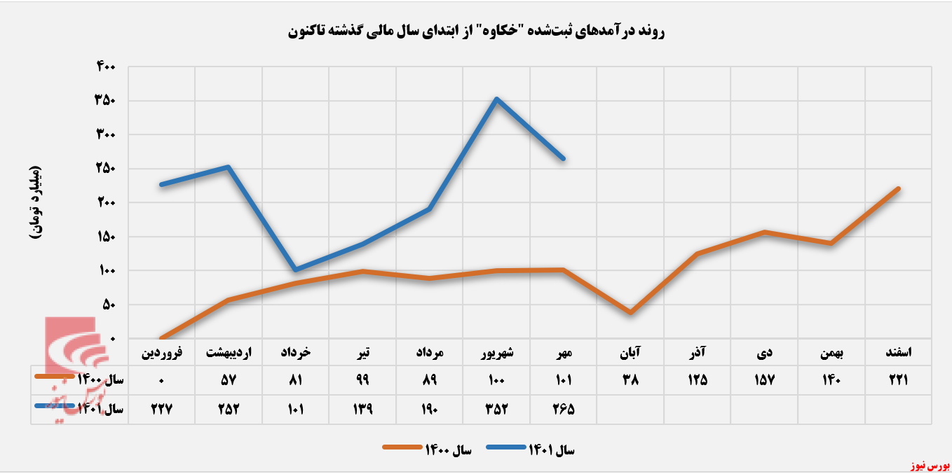 لغزش درآمد خکاوه در ایستگاه مهرماه+بورس نیوز